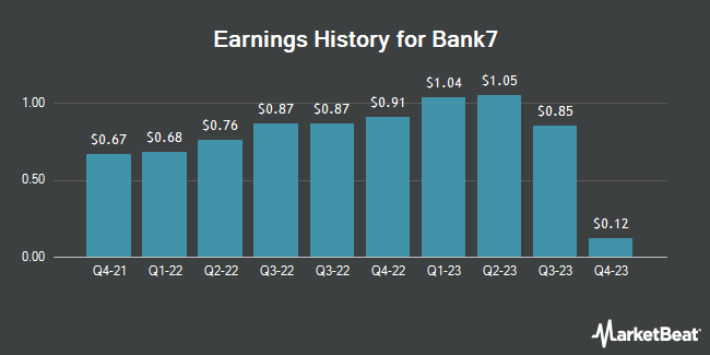Earnings History for Bank7 (NASDAQ:BSVN)
