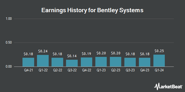 Earnings History for Bentley Systems (NASDAQ:BSY)