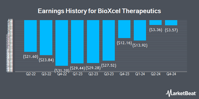 Earnings History for BioXcel Therapeutics (NASDAQ:BTAI)