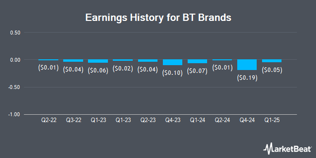 Earnings History for BT Brands (NASDAQ:BTBD)