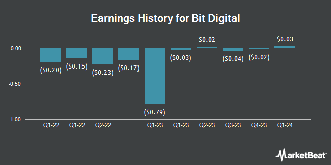 Earnings History for Bit Digital (NASDAQ:BTBT)