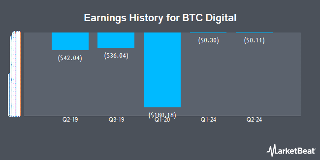 Earnings History for BTC Digital (NASDAQ:BTCT)