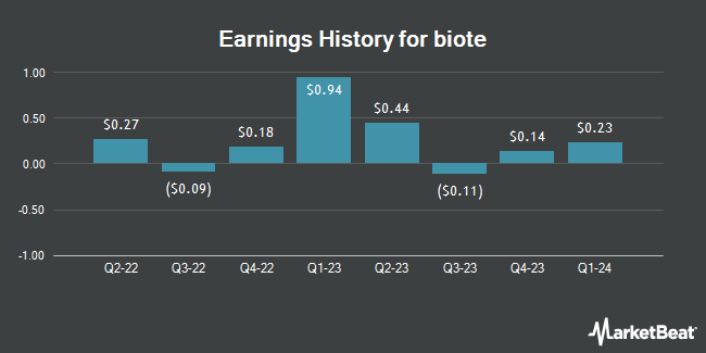 Earnings History for biote (NASDAQ:BTMD)