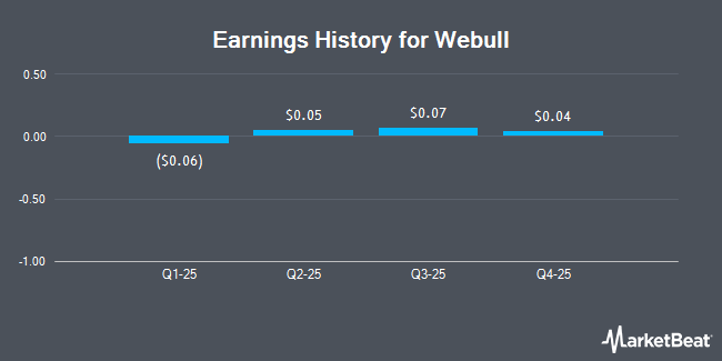 Earnings History for Webull (NASDAQ:BULL)