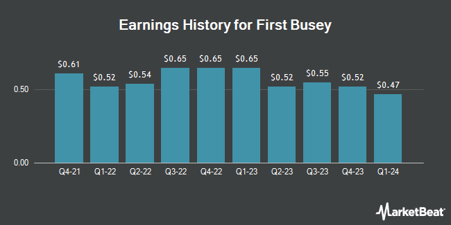 Earnings History for First Busey (NASDAQ:BUSE)