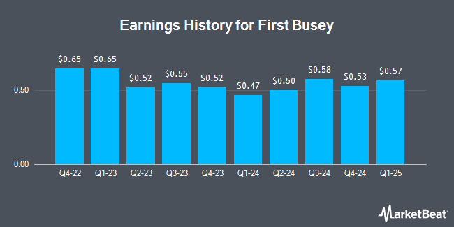 Earnings History for First Busey (NASDAQ:BUSE)