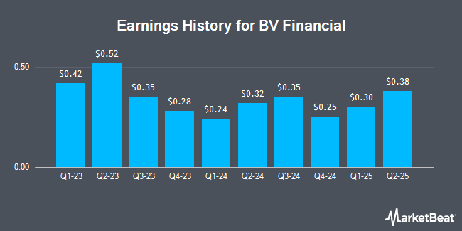 Earnings History for BV Financial (NASDAQ:BVFL)