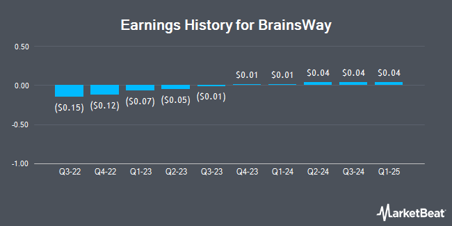 Earnings History for BrainsWay (NASDAQ:BWAY)