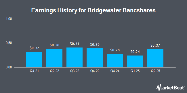 Earnings History for Bridgewater Bancshares (NASDAQ:BWBBP)
