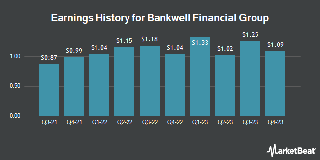 Earnings History for Bankwell Financial Group (NASDAQ:BWFG)