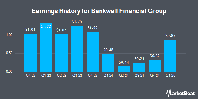 Earnings History for Bankwell Financial Group (NASDAQ:BWFG)