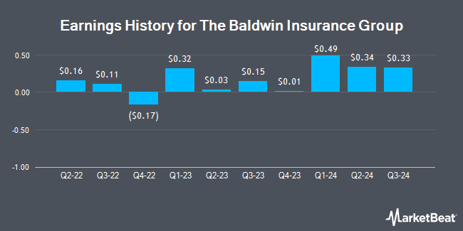 Earnings History for The Baldwin Insurance Group (NASDAQ:BWIN)