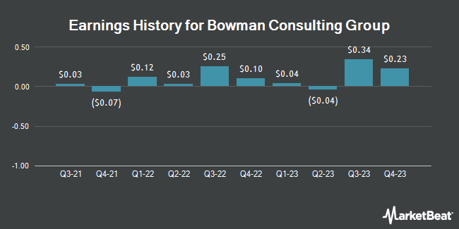 Earnings History for Bowman Consulting Group (NASDAQ:BWMN)