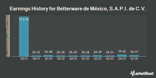 Earnings History for Betterware de México, S.A.P.I. de C.V. (NASDAQ:BWMX)