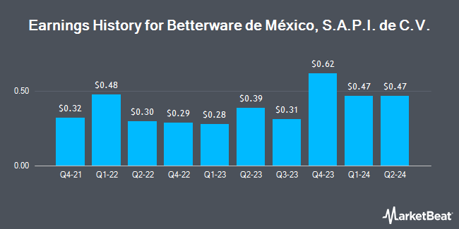 Earnings History for Betterware de México, S.A.P.I. de C.V. (NASDAQ:BWMX)