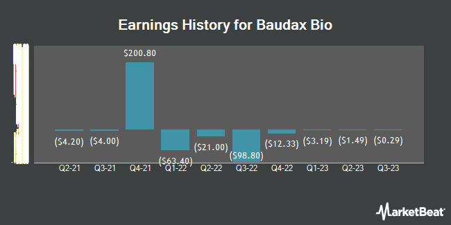 Earnings History for Baudax Bio (NASDAQ:BXRX)