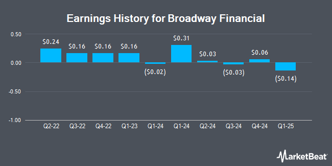 Earnings History for Broadway Financial (NASDAQ:BYFC)