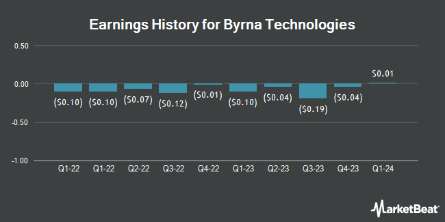 Earnings History for Byrna Technologies (NASDAQ:BYRN)