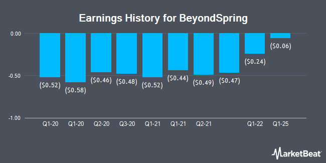 Earnings History for BeyondSpring (NASDAQ:BYSI)
