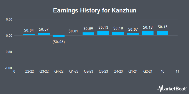 Earnings History for Kanzhun (NASDAQ:BZ)