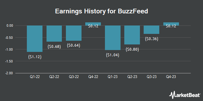 Earnings History for BuzzFeed (NASDAQ:BZFD)