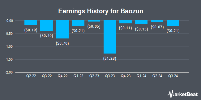 Earnings History for Baozun (NASDAQ:BZUN)