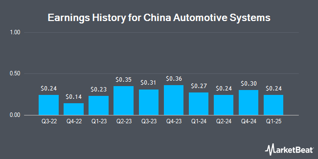 Earnings History for China Automotive Systems (NASDAQ:CAAS)