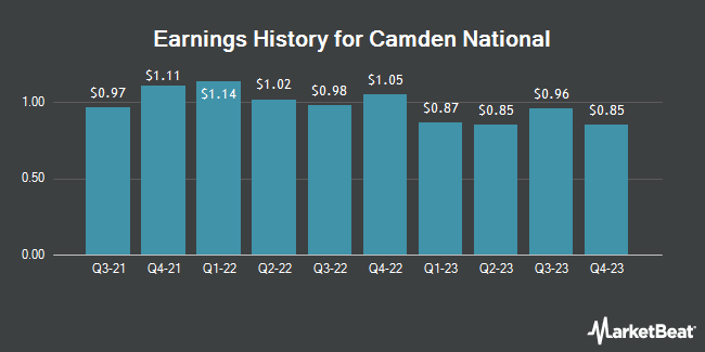 Earnings History for Camden National (NASDAQ:CAC)