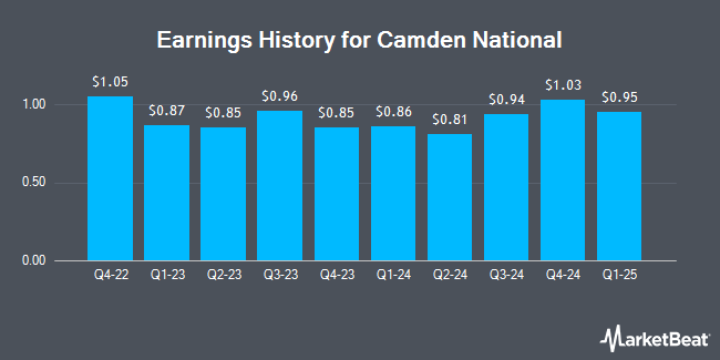 Earnings History for Camden National (NASDAQ:CAC)