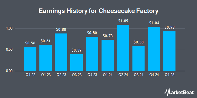 Earnings History for Cheesecake Factory (NASDAQ:CAKE)