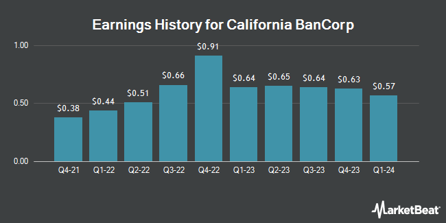Earnings History for California BanCorp (NASDAQ:CALB)