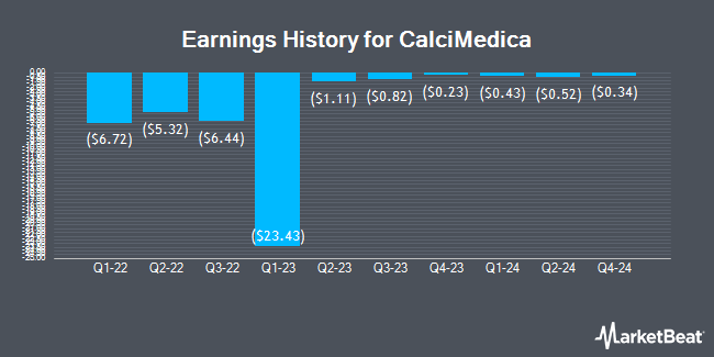 Earnings History for CalciMedica (NASDAQ:CALC)
