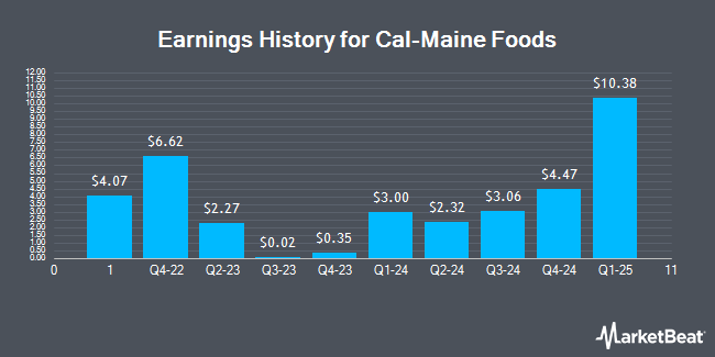 Earnings History for Cal-Maine Foods (NASDAQ:CALM)