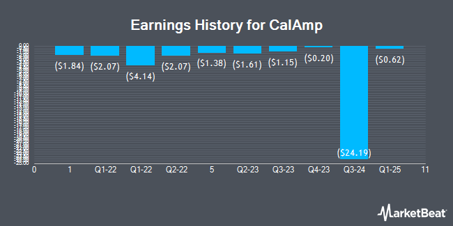 Earnings History for CalAmp (NASDAQ:CAMP)
