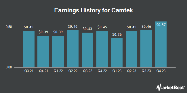 Earnings History for Camtek (NASDAQ:CAMT)