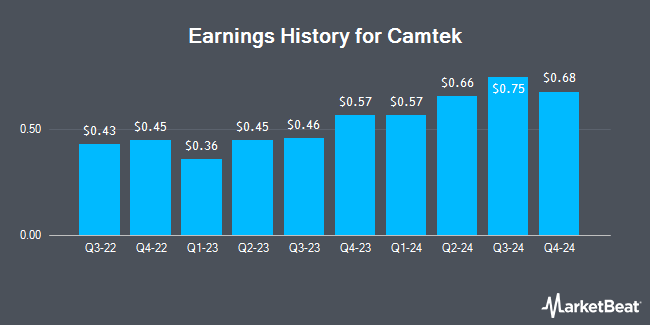 Earnings History for Camtek (NASDAQ:CAMT)