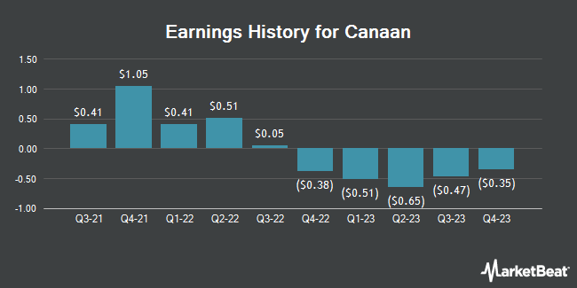 Earnings History for Canaan (NASDAQ:CAN)
