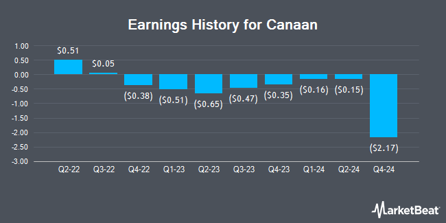 Earnings History for Canaan (NASDAQ:CAN)