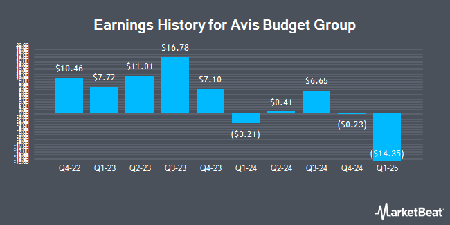 Earnings History for Avis Budget Group (NASDAQ:CAR)