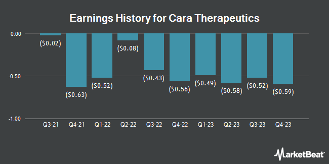 Earnings History for Cara Therapeutics (NASDAQ:CARA)