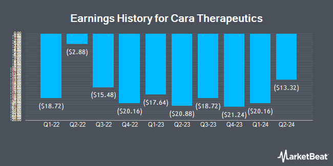 Earnings History for Cara Therapeutics (NASDAQ:CARA)