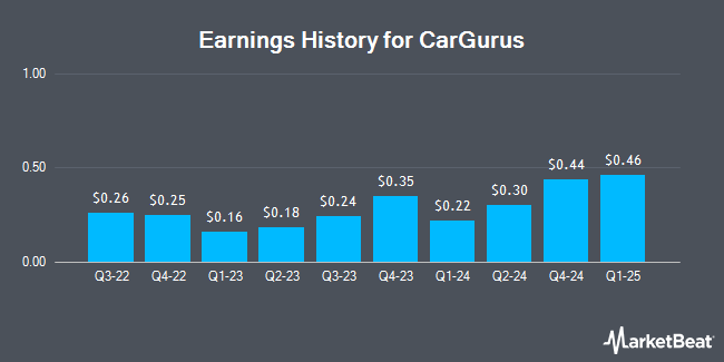 Earnings History for CarGurus (NASDAQ:CARG)