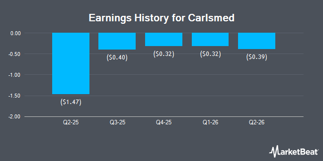 Earnings History for Carlsmed (NASDAQ:CARL)
