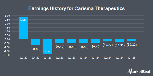 Earnings History for Carisma Therapeutics (NASDAQ:CARM)