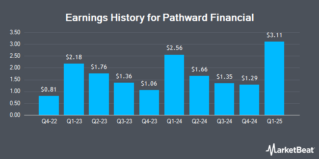 Earnings History for Pathward Financial (NASDAQ:CASH)