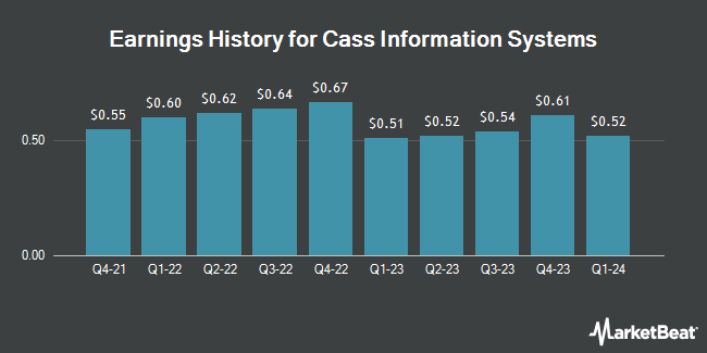 Earnings History for Cass Information Systems (NASDAQ:CASS)