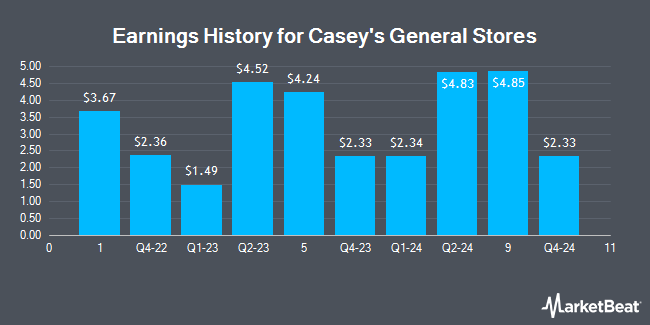 Earnings History for Casey's General Stores (NASDAQ:CASY)