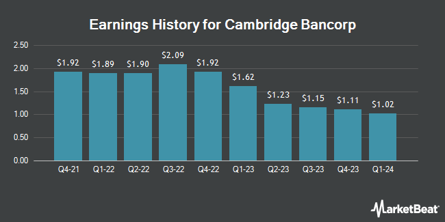 Earnings History for Cambridge Bancorp (NASDAQ:CATC)
