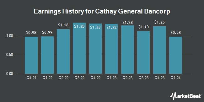 Earnings History for Cathay General Bancorp (NASDAQ:CATY)