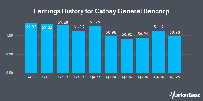 Earnings History for Cathay General Bancorp (NASDAQ:CATY)